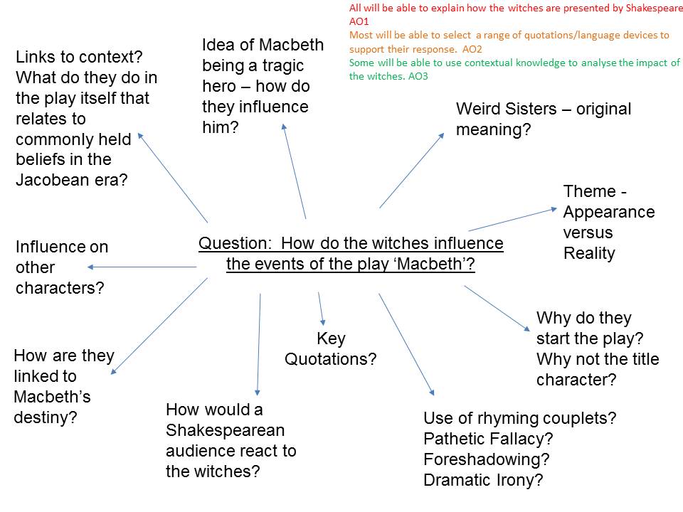 how did the witches influence macbeth